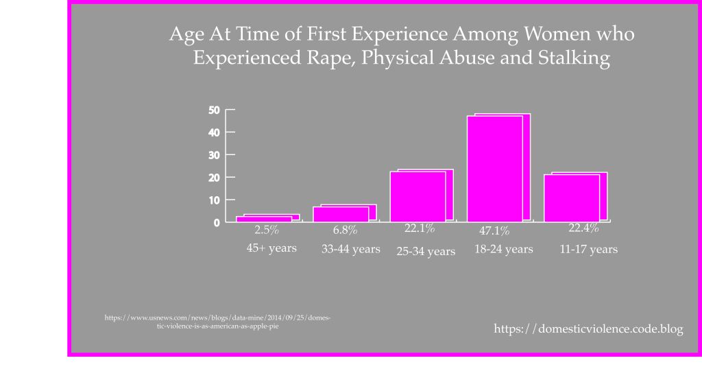 Age At Time of First Experience Among Women who Experienced Rape, Physical Abuse and Stalking 